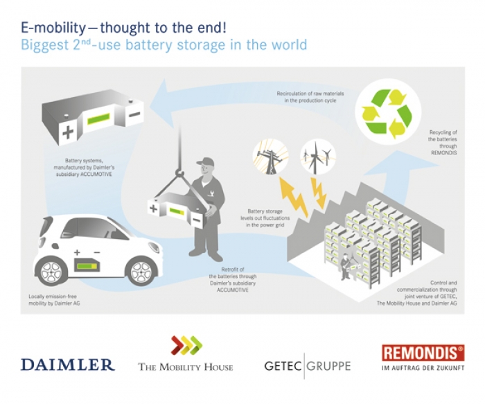 Re-use of electric vehicle batteries