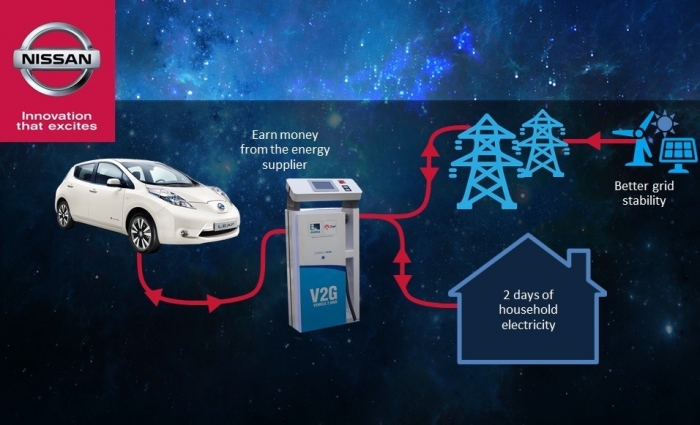 Nissan and ENEL to create Mobile Energy Sources