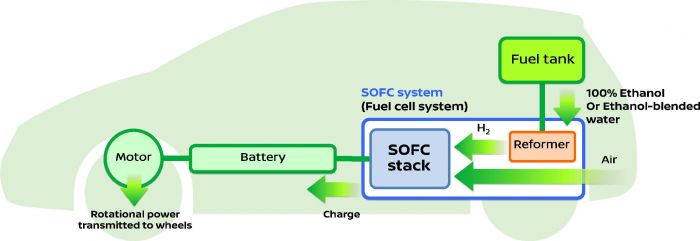 Nissan desarrolla Solid Oxide Fuel Cell