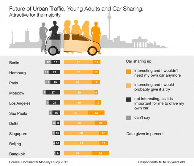 Los jóvenes urbanitas prefieren una movilidad flexible